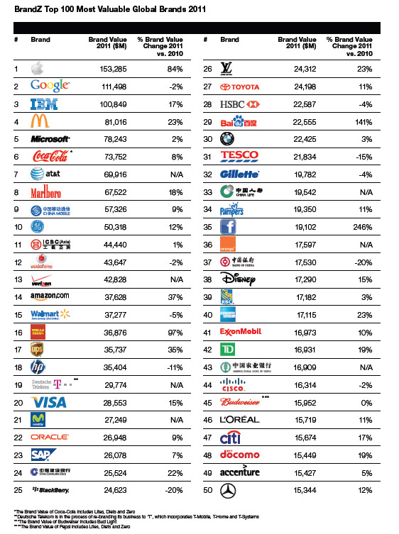 too 100 global brand 2011