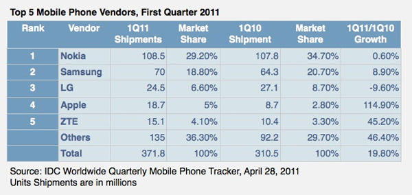 idc_reportQ12011-mobilephone