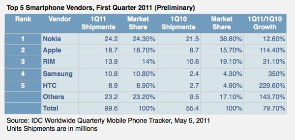 idc_reportQ12011-smartphone