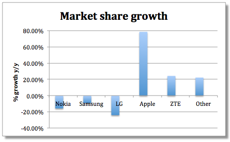 smartphone marketshare Q1-2011
