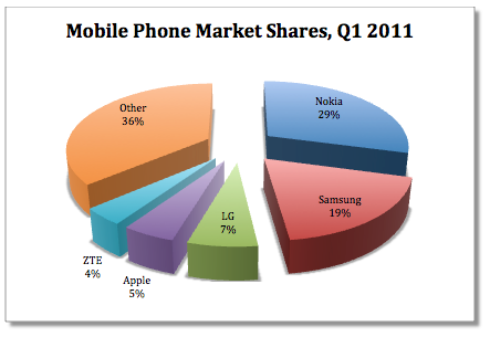 Mobile phone market share Q1 2011