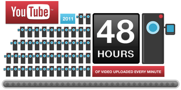 การเติบโตของ YouTube
