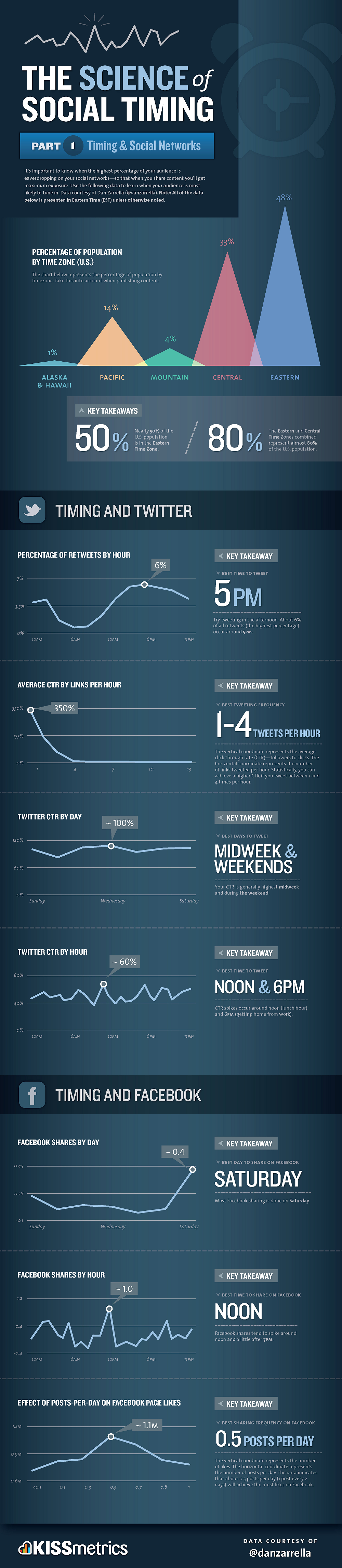 The Science of Social Timing