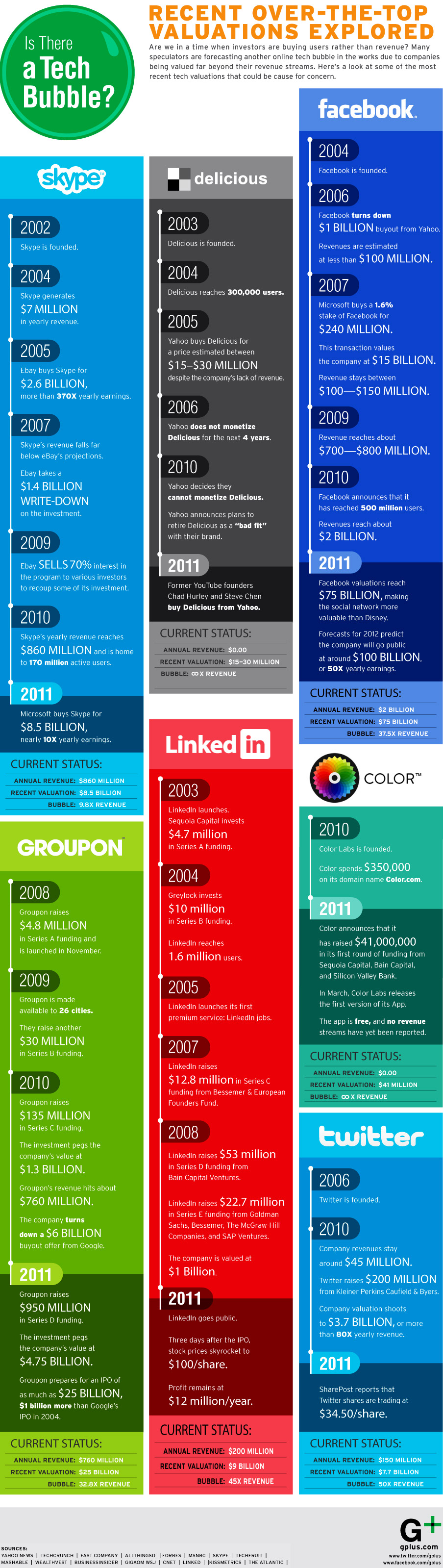 social media valuations infographic