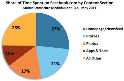Facebook-Product-Usage-Breakdown