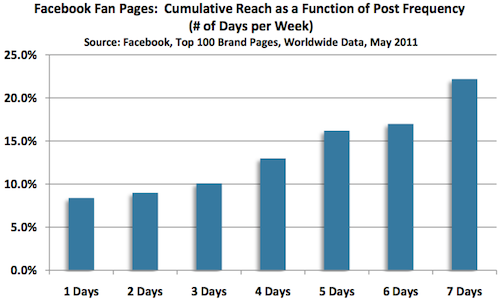 facebook-News-Feed-Exposure-Post-Days