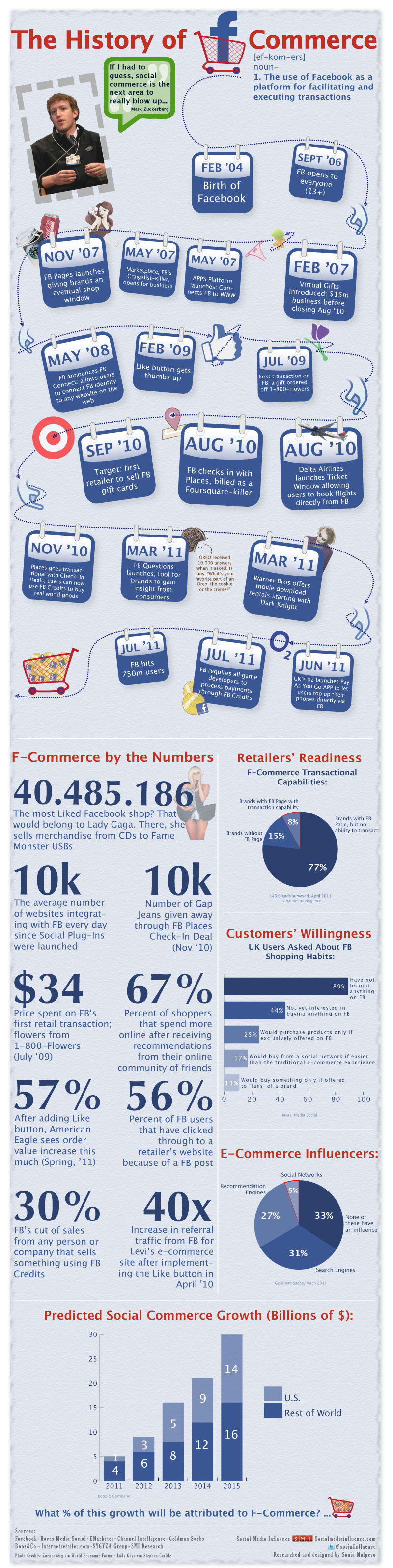 facebook commerce infographic