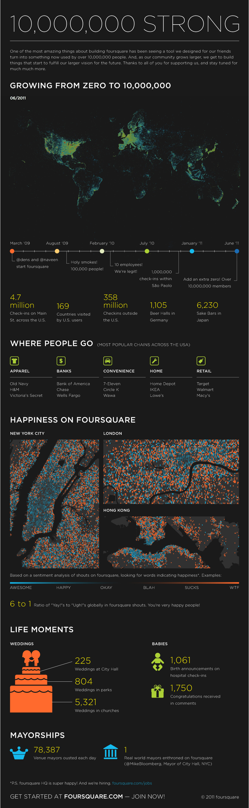 foursquare 10,000,000 members