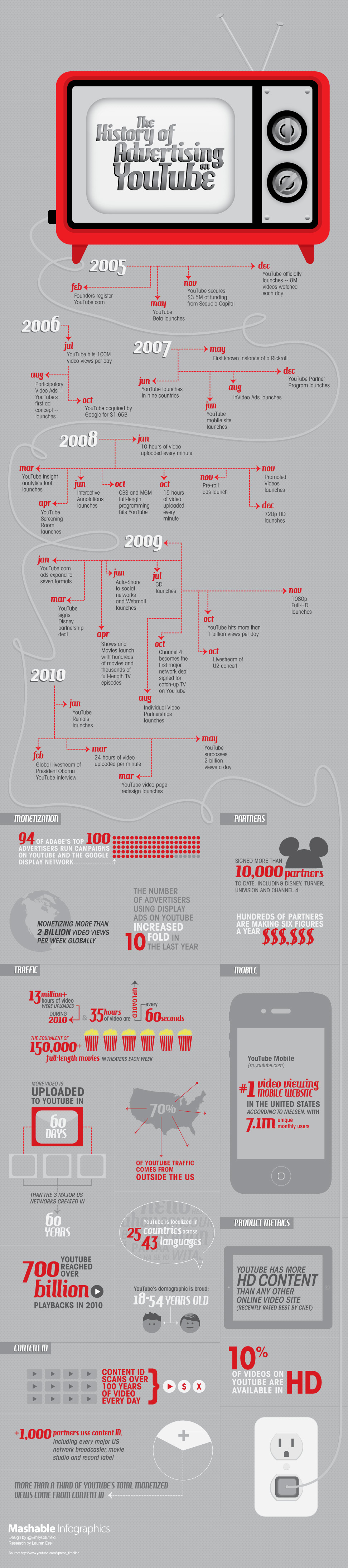 The History Youtube Advertising