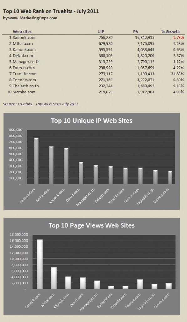 top 10 web site thai - July 2011 by Truehits
