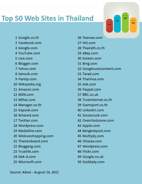 top 50 web sites Thai - August 14, 2011