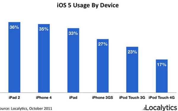 iOS5 ฮิตจัดคนอัปเกรดกันให้รึ่ม!