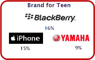 Thai Brand for Teen of the Year - 2011