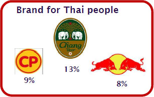 Thai Brand of the Year - 2011