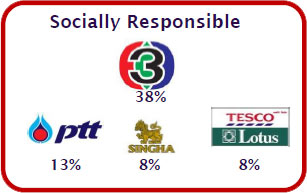 Thai Brand of the Year - 2011