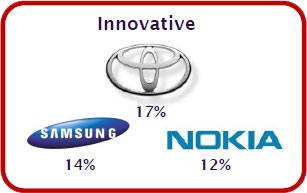 Thai Innovative Brand of the Year - 2011