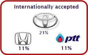 Thai Brand of the Year - 2011