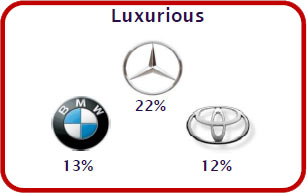 Thai Luxurious Brand of the Year - 2011
