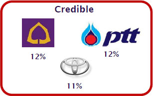 Thai Credible Brand of the Year - 2011