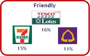 Thai Friendly Brand of the Year - 2011