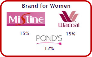 Thai Brand for Women of the Year - 2011