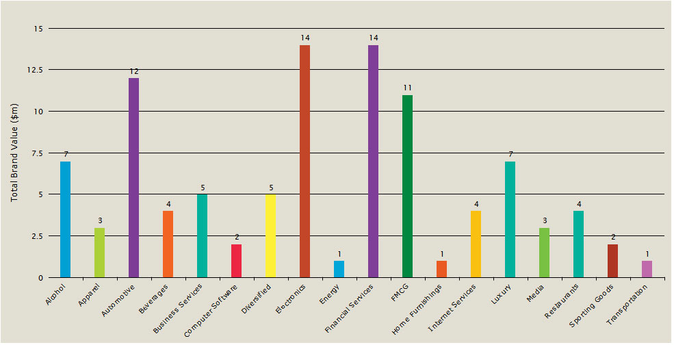 World Top Brand by Sector 2011