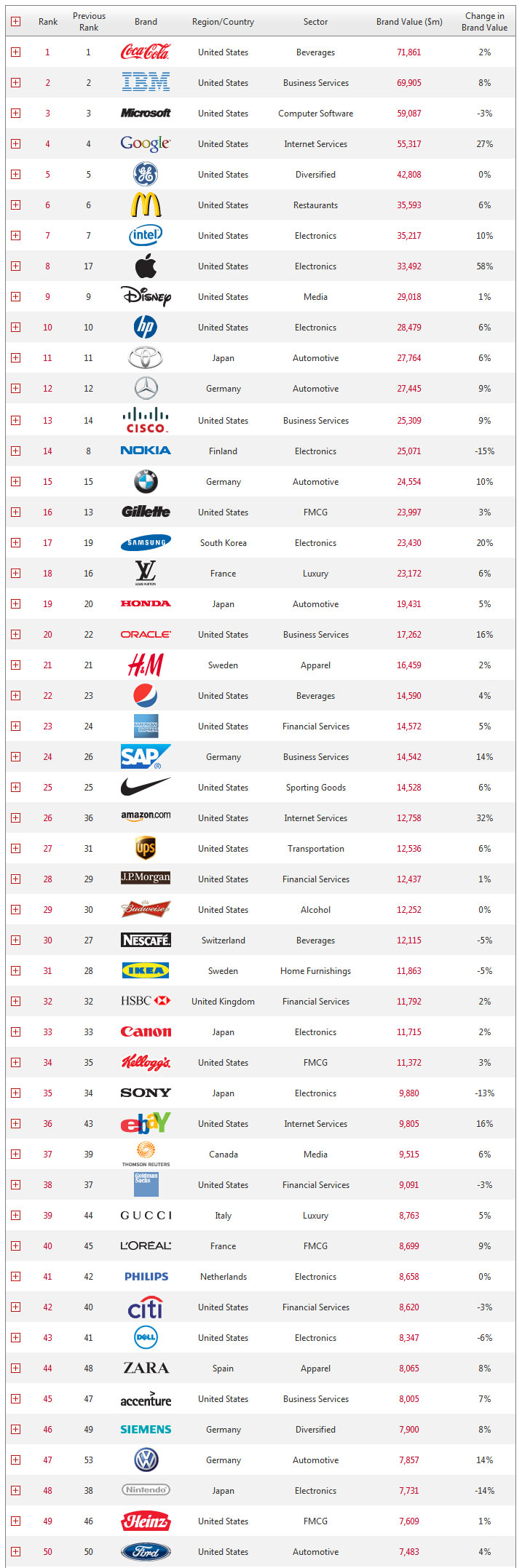 World Top Brand 2011