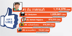 10 อันดับแบรนด์และธุรกิจของไทยบน Social Network 2011
