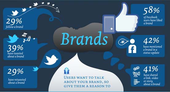 เจาะลึกข้อมูลเพื่อการแบรนดิ้งบน facebook, twitter