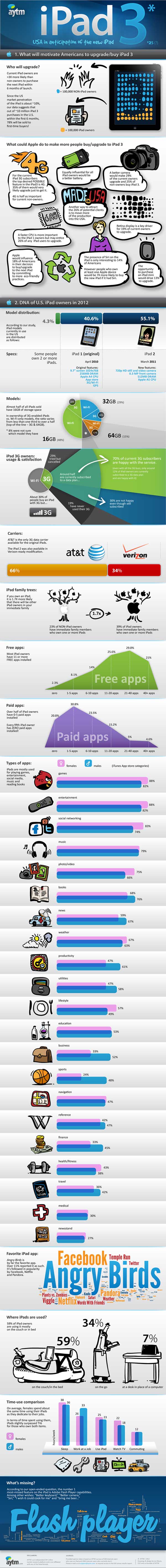 ใครบ้างที่จะซื้อ The New iPad ? (Infographic)