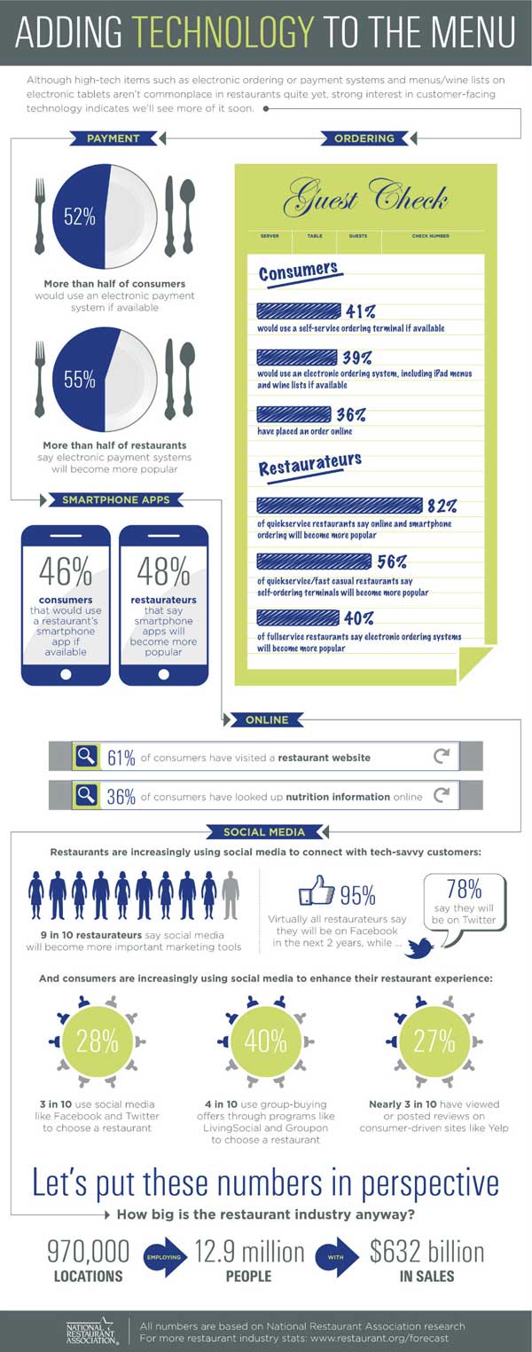 ร้านอาหารต้องไฮเทค! (Infographic)