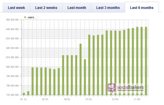 facebook total member May 2012