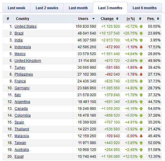 facebook member by country