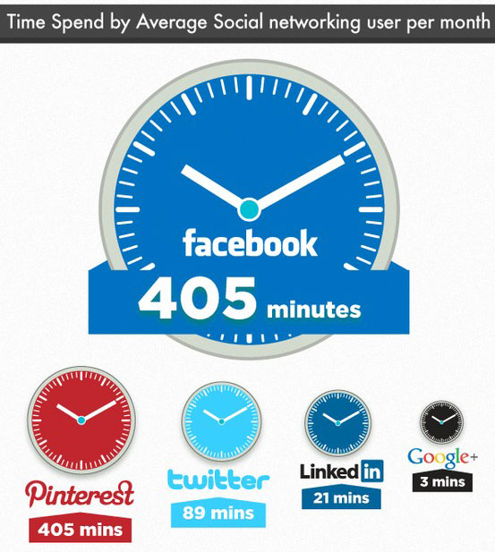 social-media-user-stats-time-spend