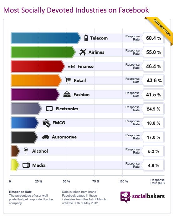 facebook-top-industry