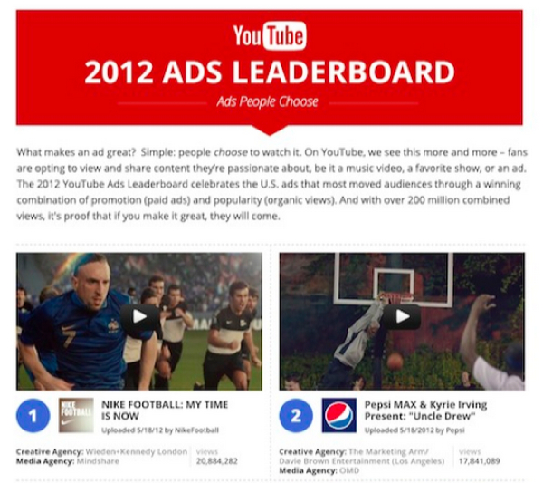 รวมสุดยอด 20 โฆษณายอดฮิตจากยูทูบประจำปี 2012