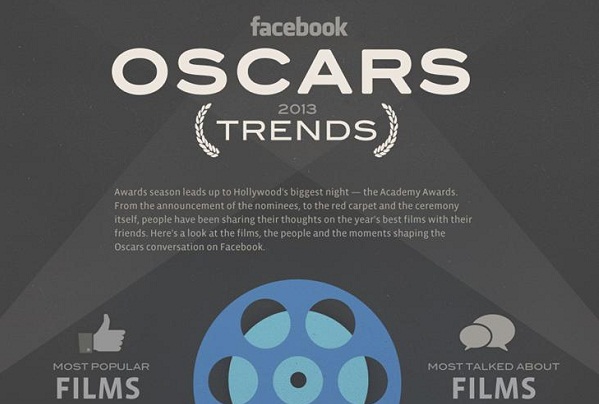 ชาว Facebook โพสต์-คอมเมนต์-Like มากกว่า 66.5 ล้านครั้งระหว่างงาน Oscar