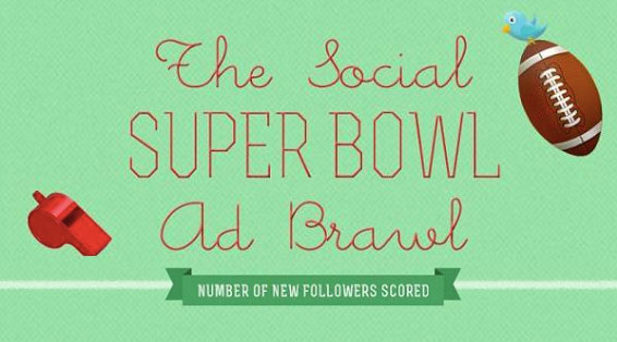 พบ 30% ของทวีตที่เกี่ยวกับ Super Bowl เป็นโฆษณา [INFOGRAPHIC]