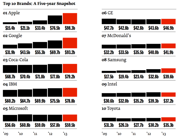 Interbrand-brand-value-5-years_610x467