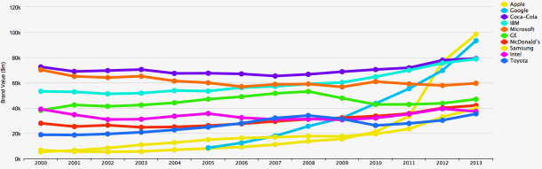 Interbrand-brand-value-since-2000_1_610x191