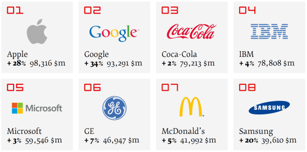 Interbrand-top-brands-2013_610x303