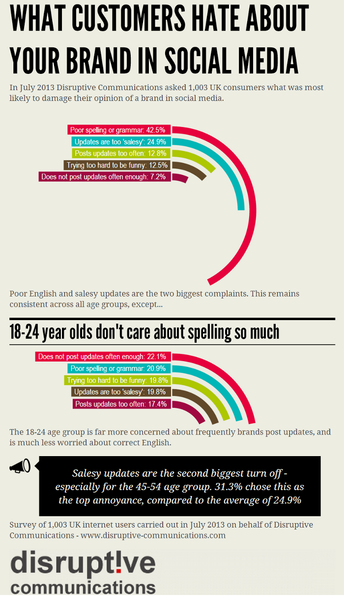 What-customers-hate-about-your-brand-on-social-media