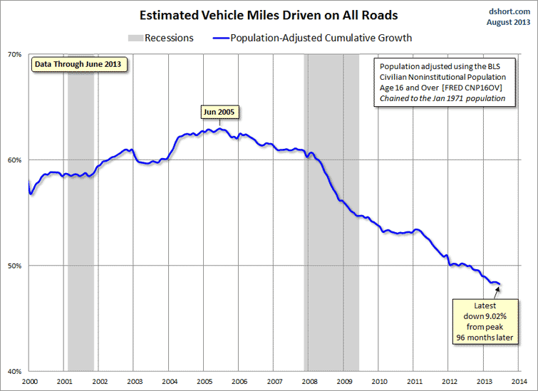 miles-driven-CNP16OV-adjusted-since-2000