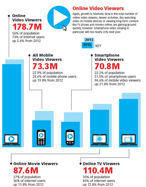 emarketer-online-video-snapshot
