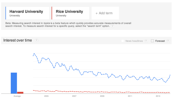 Google-Trends-Graph-2-600x342