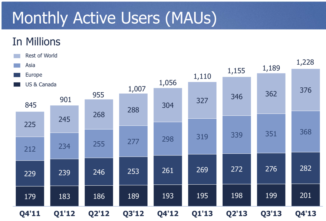 Facebook Grows To 368 Million Active Users In Facebook Grows To 368 Million Active Users In