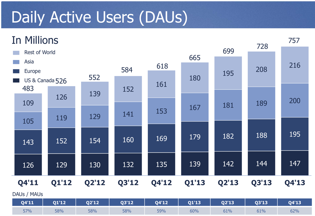 Facebook-grows-to-368-million-active-users-in-Asia-02