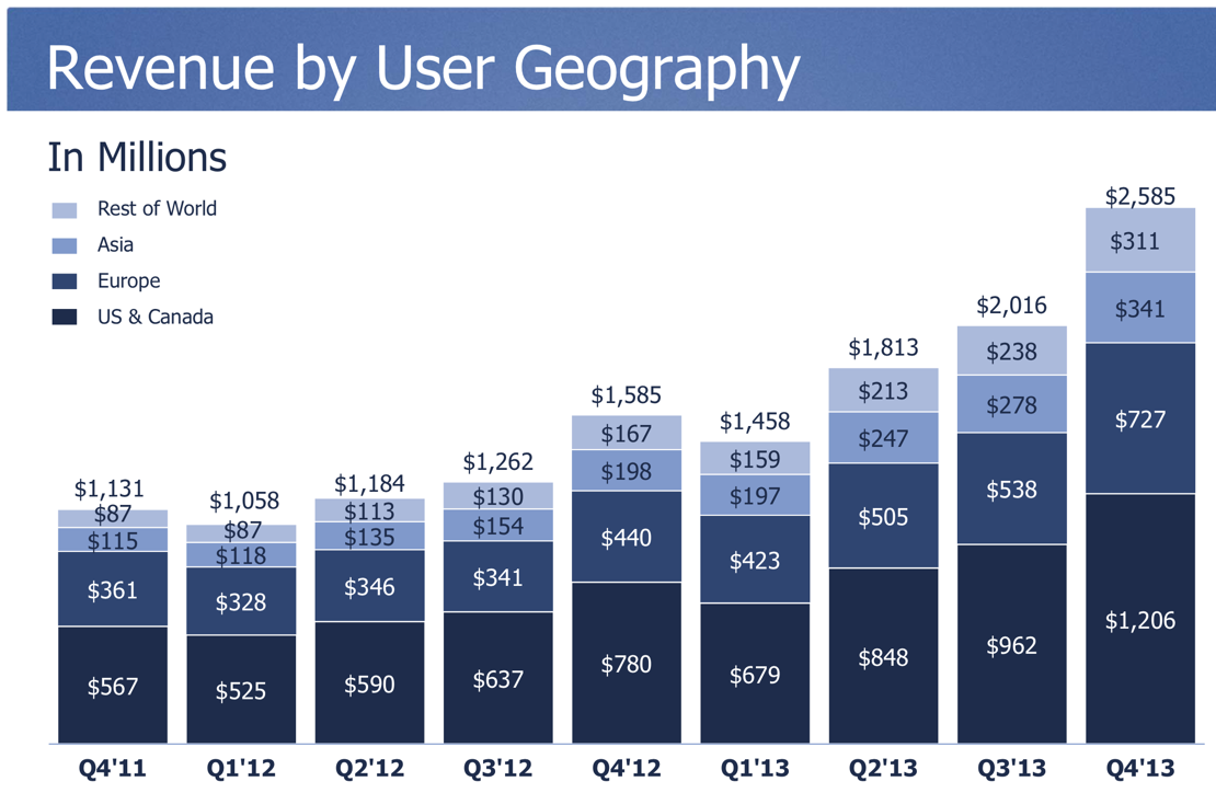 Facebook-grows-to-368-million-active-users-in-Asia-03