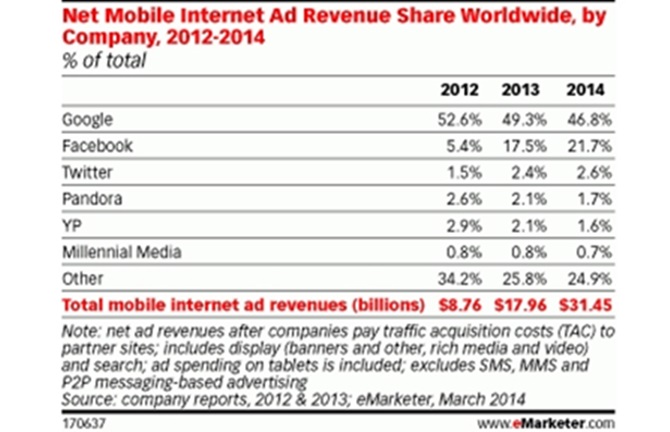 eMarketerMobileAdShareByCompany650