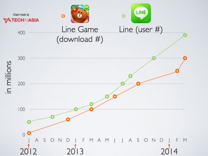 line-game-milestones-300-million-720x540 (1)